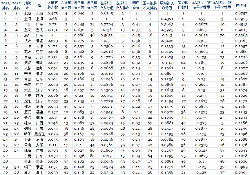 2013福布斯旅游业最发达城市排行(háng)榜 2013福布斯旅游(yóu)业(yè)最(zuì)发达城(chéng)市排行榜